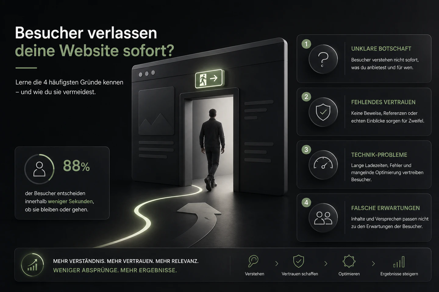 Infografik mit einem Besucher, der eine Website verlässt, und vier Gründen für schnelle Absprünge.